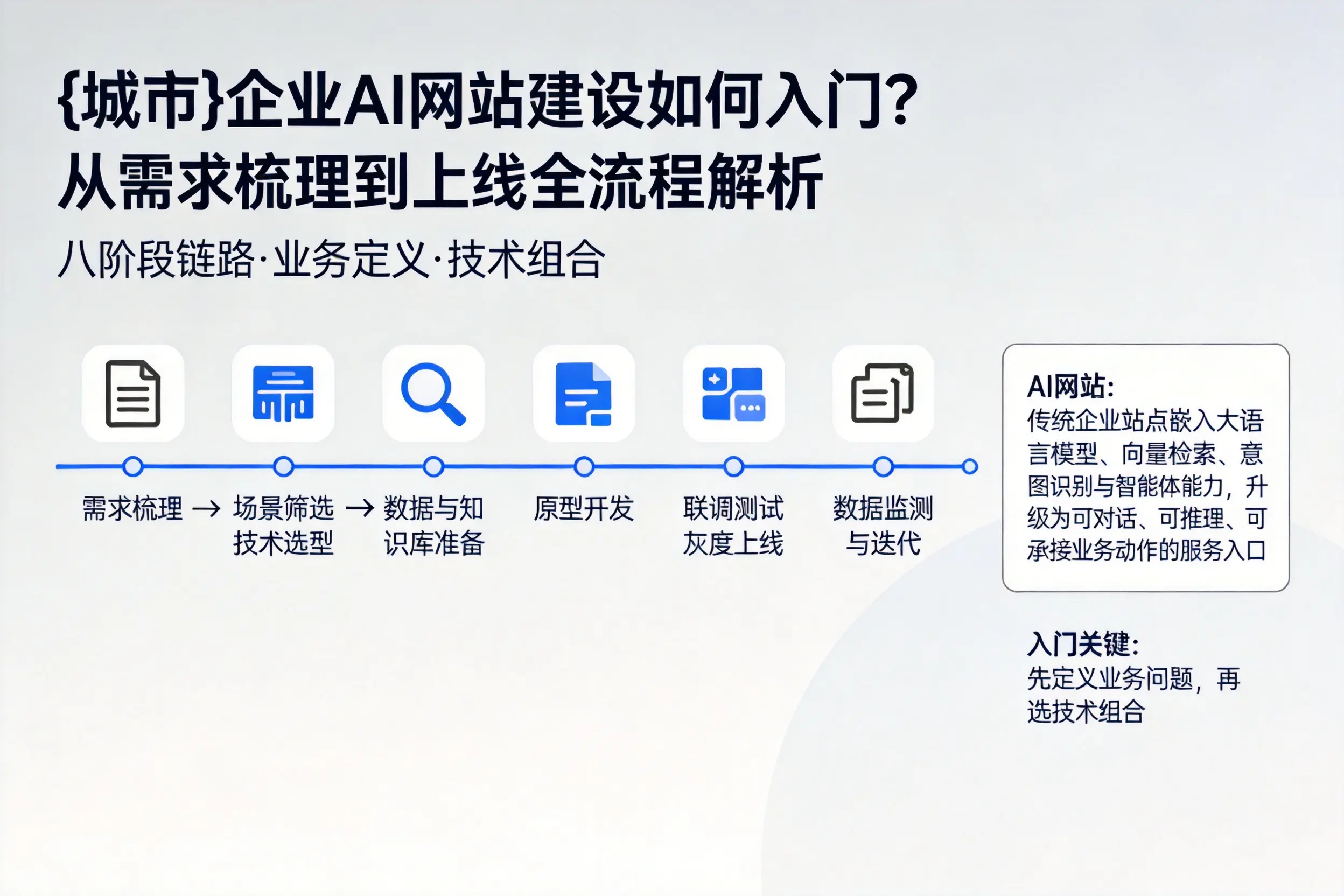 柳州企业AI网站建设如何入门？从需求梳理到上线全流程解析