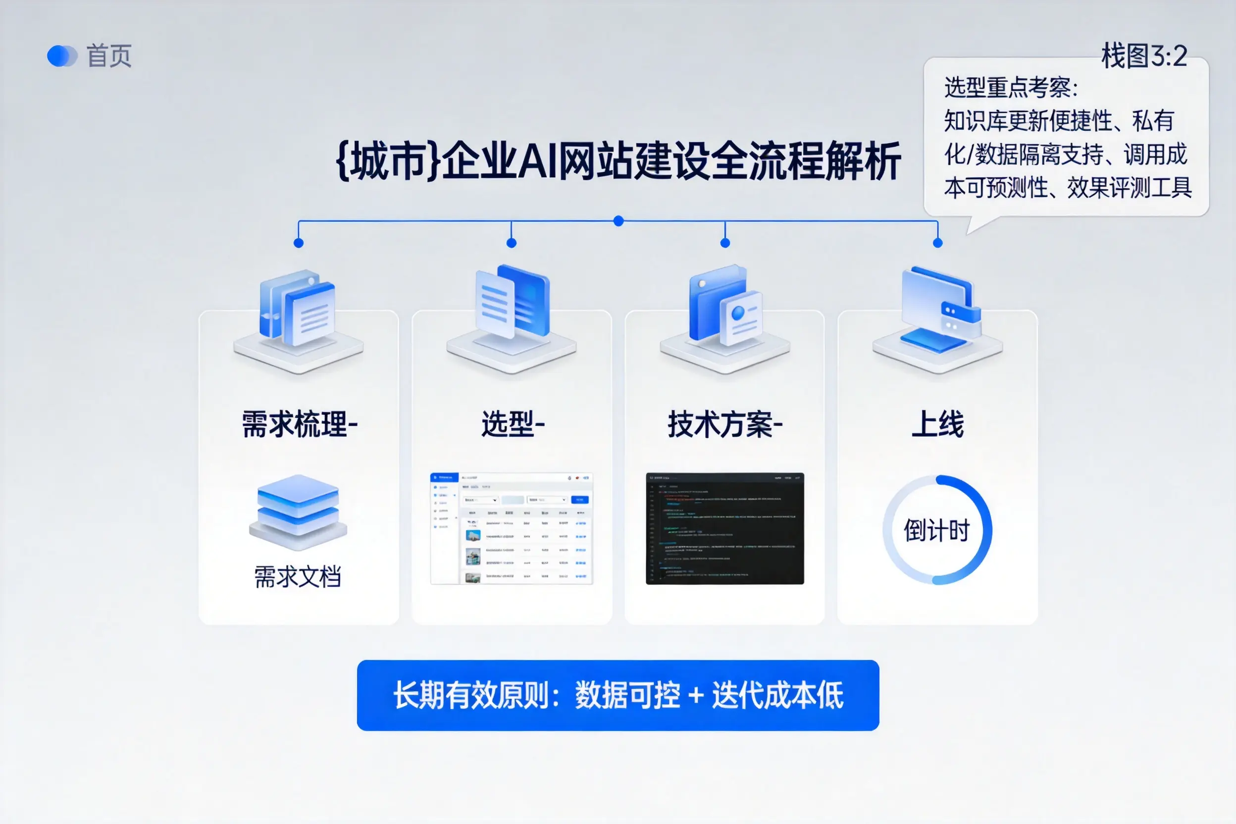 柳州企业AI网站建设如何入门？从需求梳理到上线全流程解析
