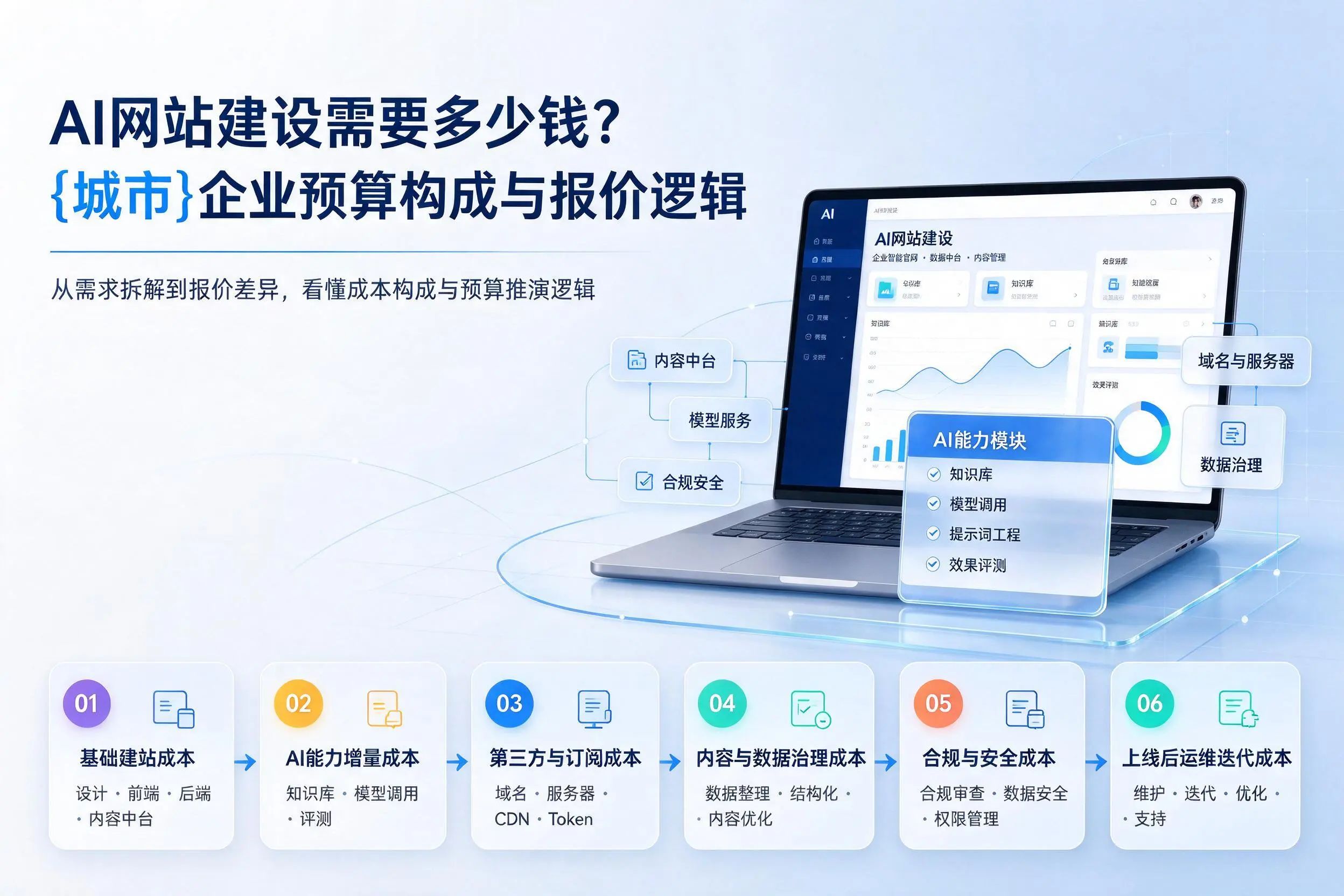 AI网站建设需要多少钱？柳州企业预算构成与报价逻辑