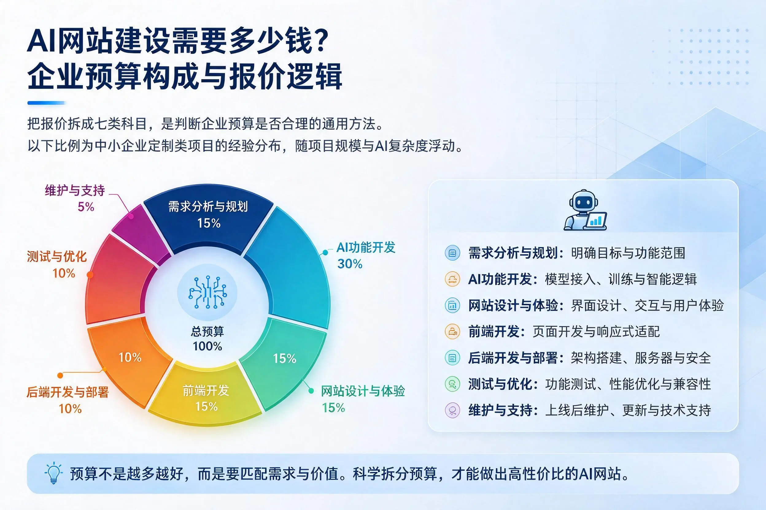 AI网站建设需要多少钱？柳州企业预算构成与报价逻辑
