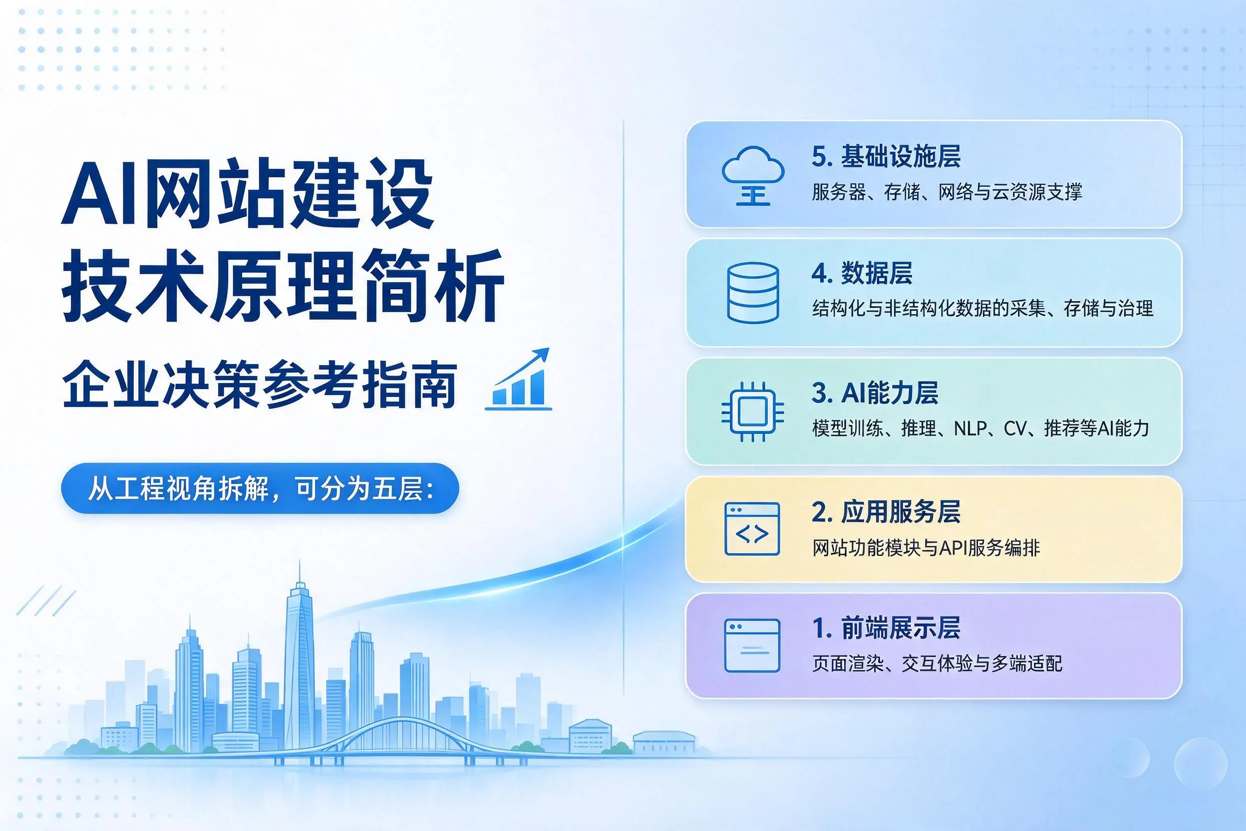 AI网站建设技术原理简析,柳州企业决策参考指南