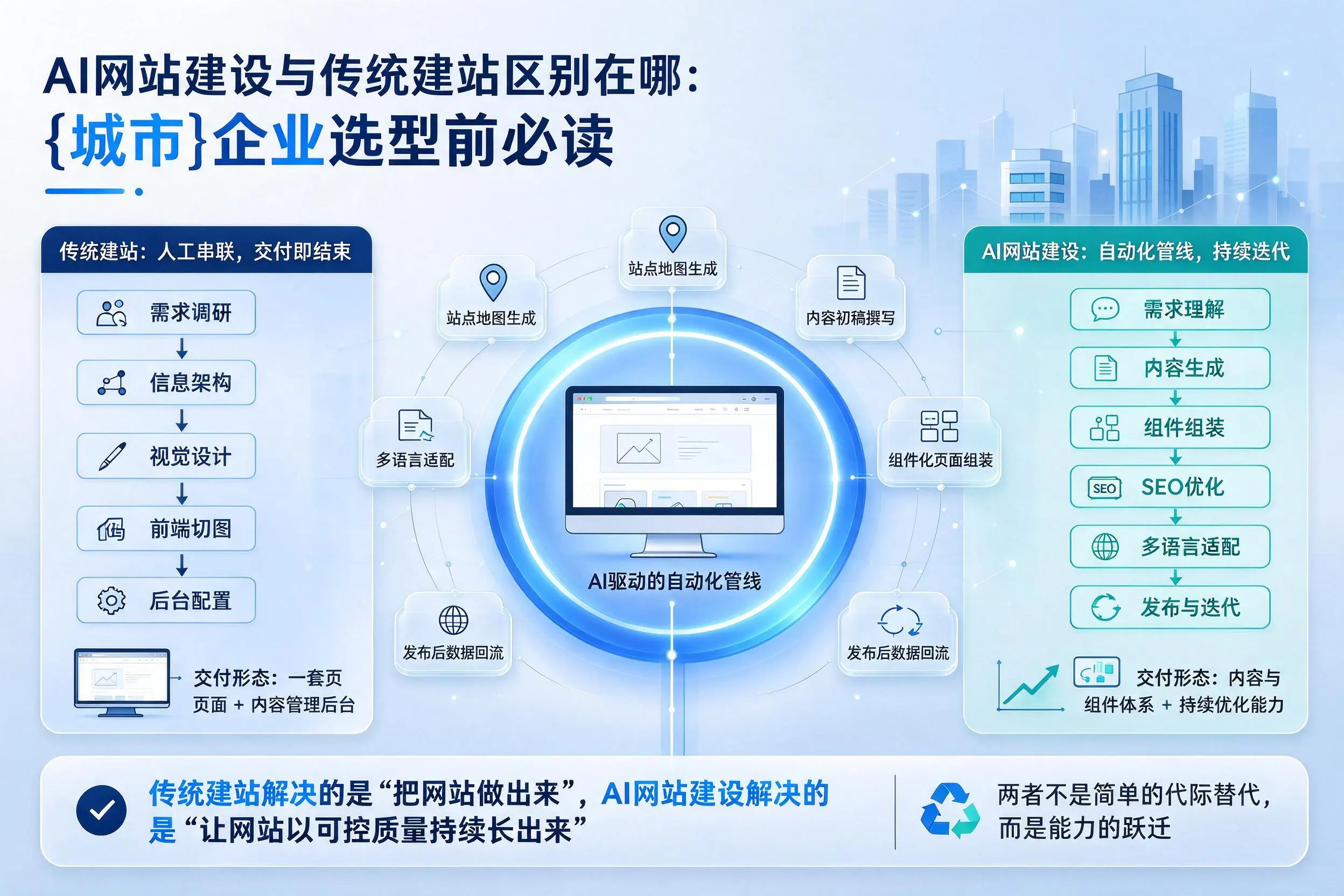 AI网站建设与传统建站区别在哪：柳州企业选型前必读