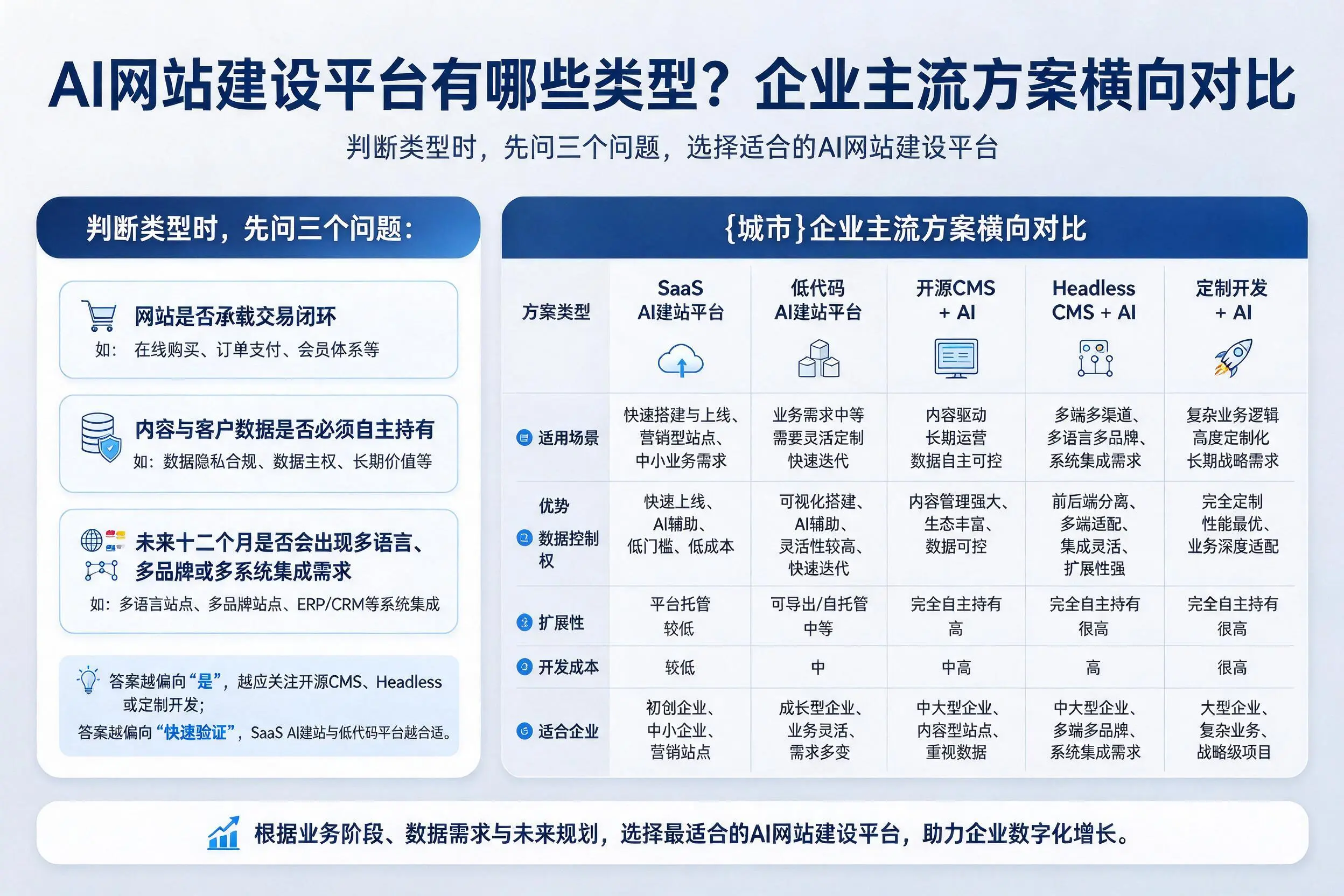 AI网站建设平台有哪些类型？柳州企业主流方案横向对比