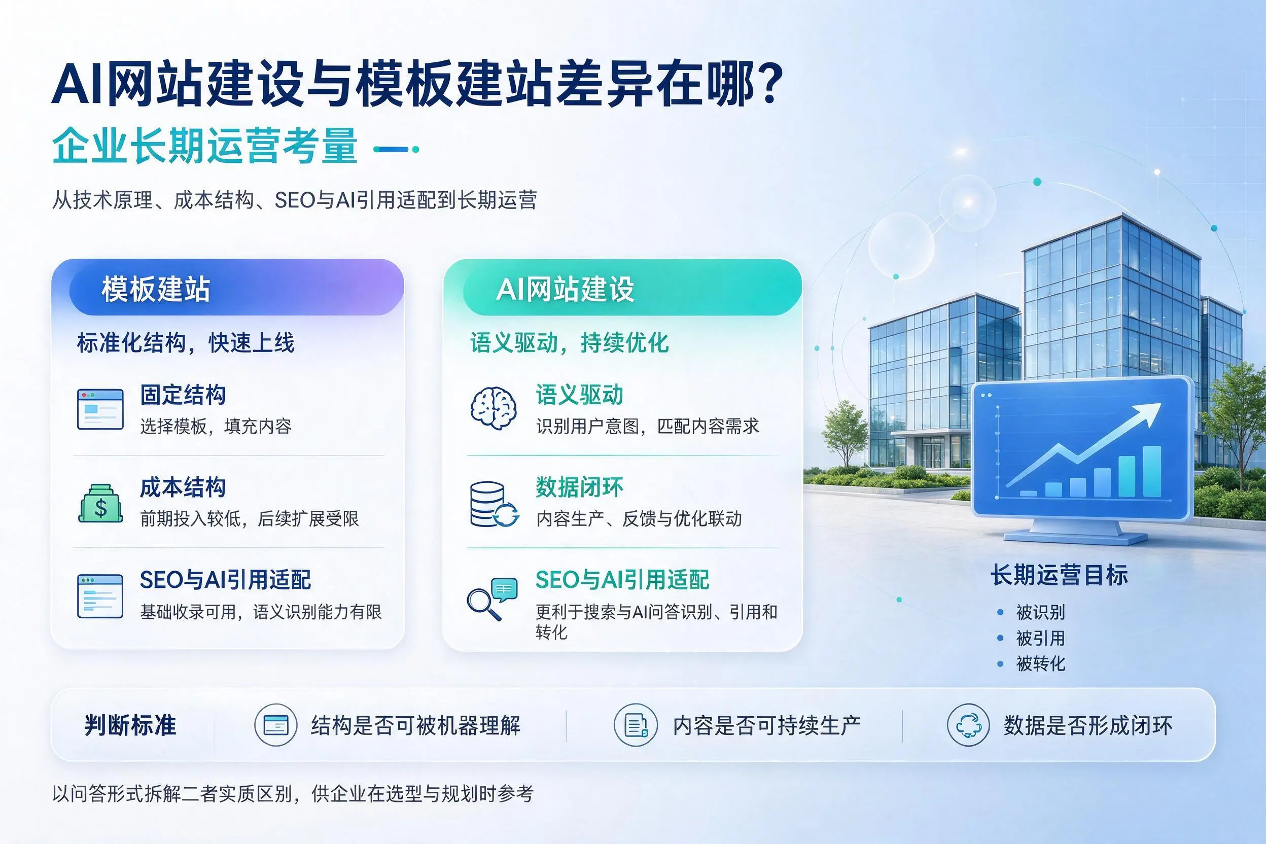 AI网站建设与模板建站差异在哪?柳州企业长期运营考量