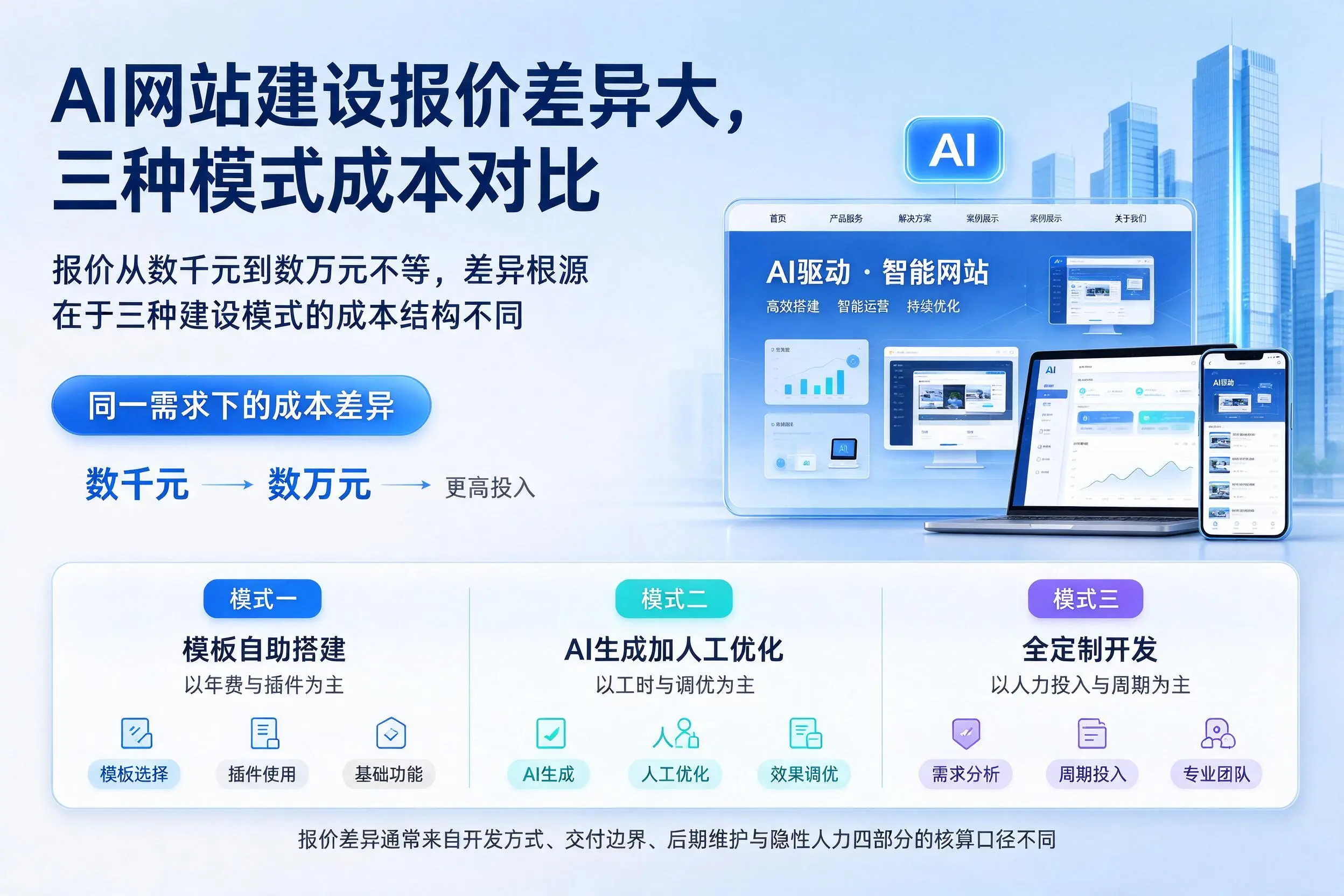 柳州AI网站建设报价差异大,三种模式成本对比