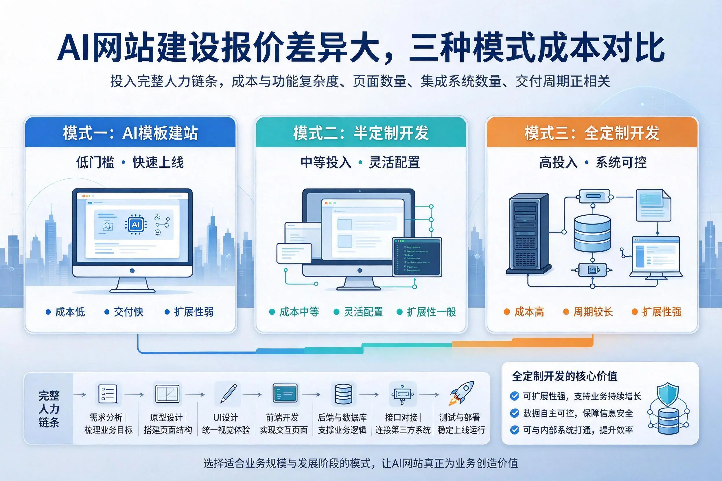 柳州AI网站建设报价差异大,三种模式成本对比