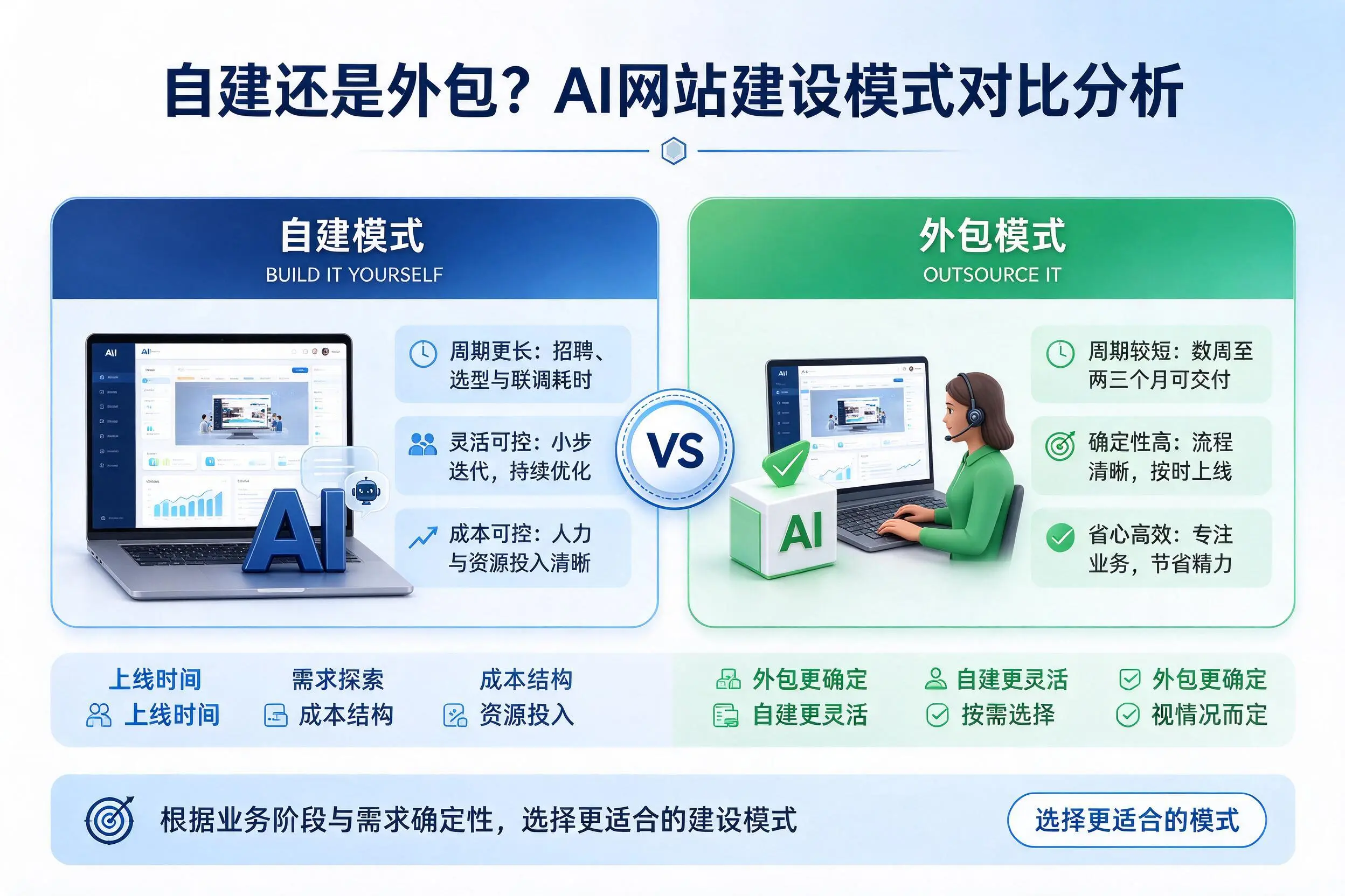 自建还是外包?柳州AI网站建设模式对比分析