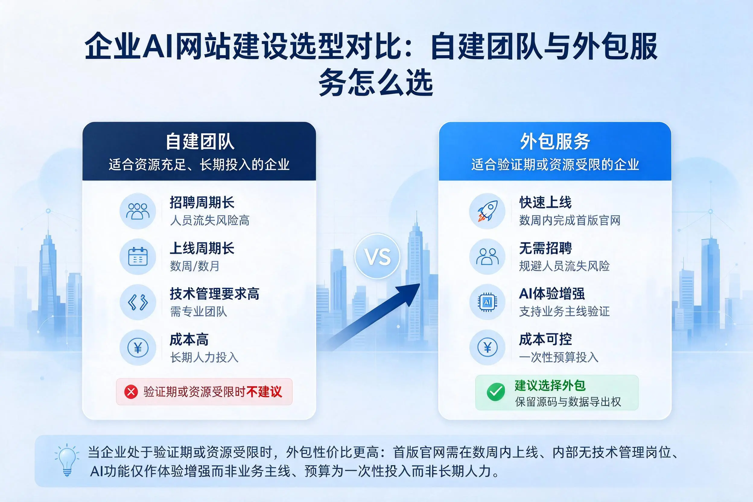 柳州企业AI网站建设选型对比:自建团队与外包服务怎么选