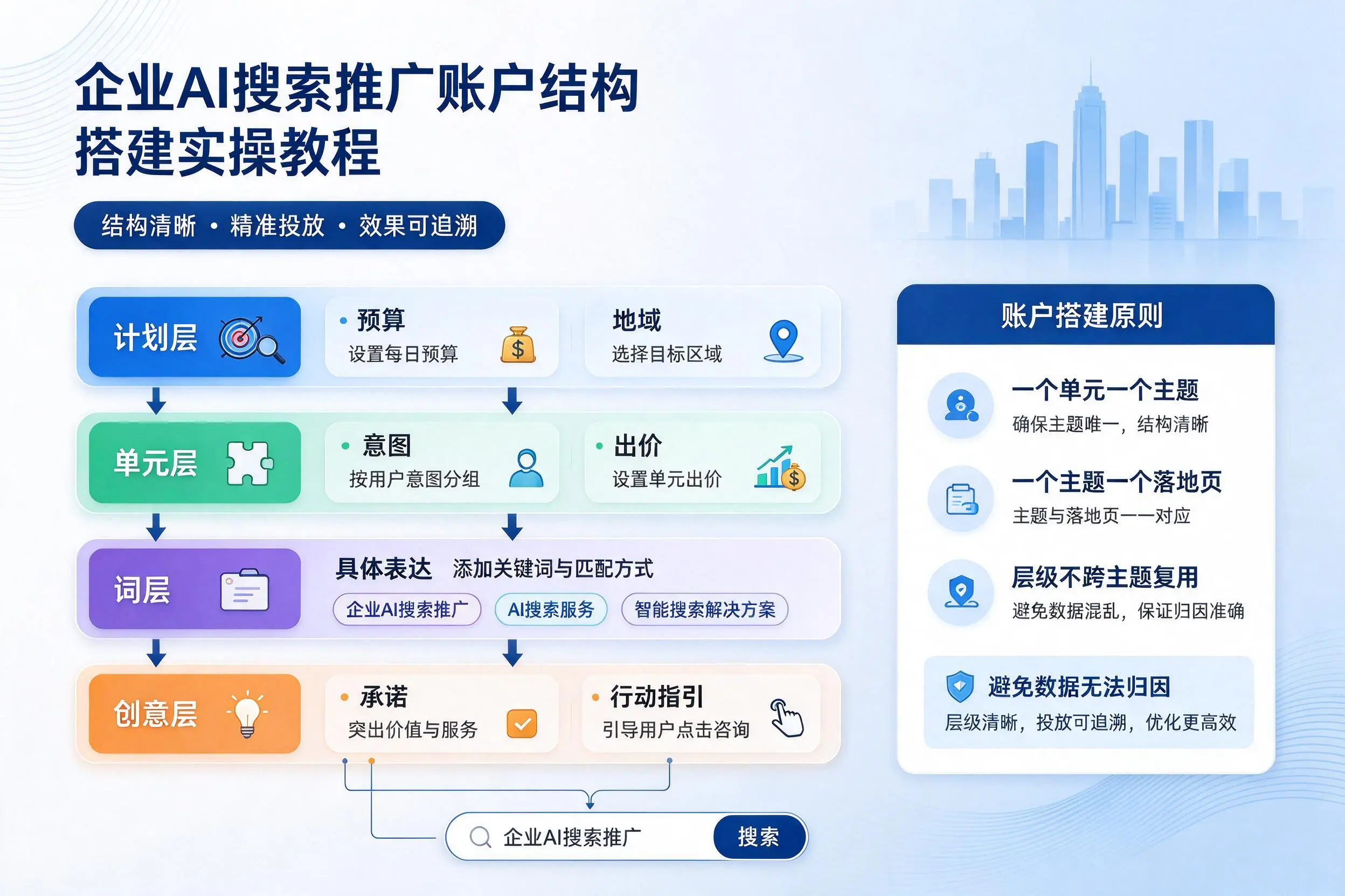 柳州企业AI搜索推广账户结构搭建实操教程